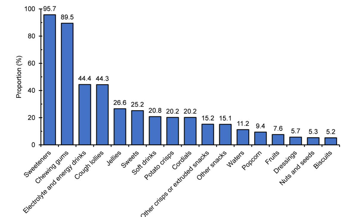 Categories most likely to contain sugar substitutes.